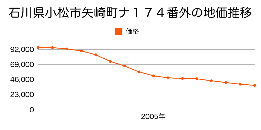 石川県小松市矢崎町ナ１７４番外の地価推移のグラフ