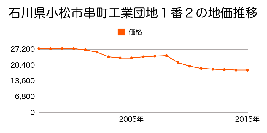 石川県小松市串町工業団地１番２の地価推移のグラフ