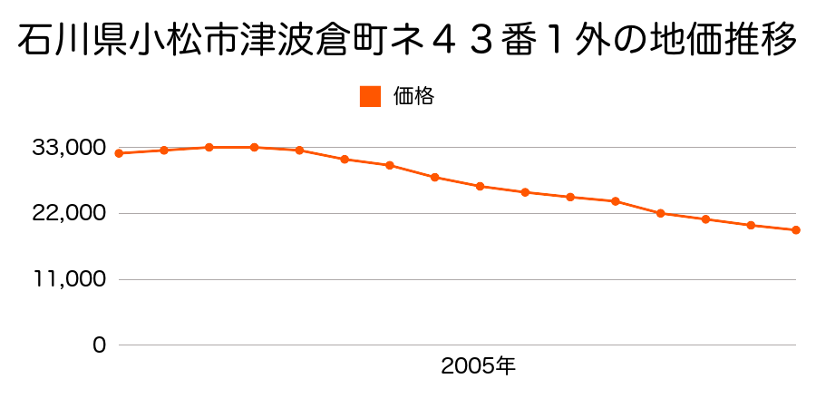 石川県小松市津波倉町ネ４３番１外の地価推移のグラフ
