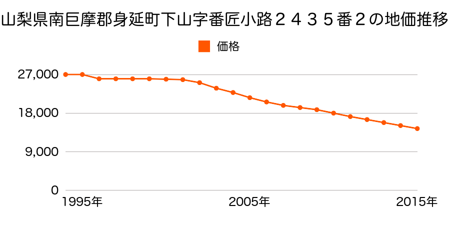 山梨県南巨摩郡身延町下山字番匠小路２４３５番２の地価推移のグラフ