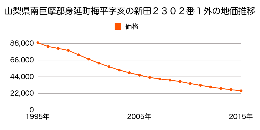 山梨県南巨摩郡身延町角打字宮後３０４４番の地価推移のグラフ