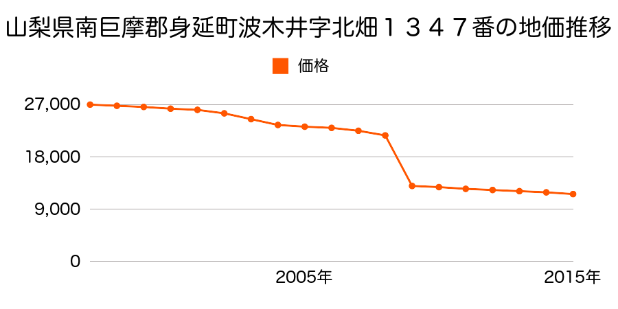 山梨県南巨摩郡身延町常葉字林際２５９９番外の地価推移のグラフ