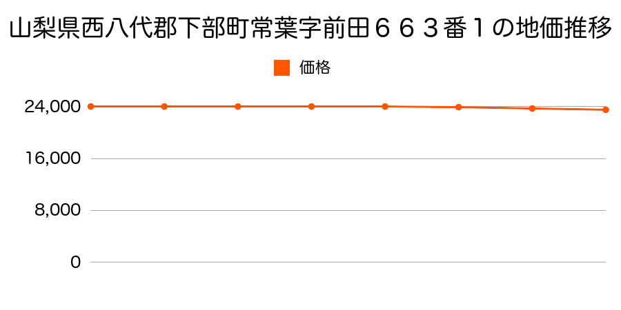 山梨県西八代郡下部町常葉字前田６６３番１の地価推移のグラフ