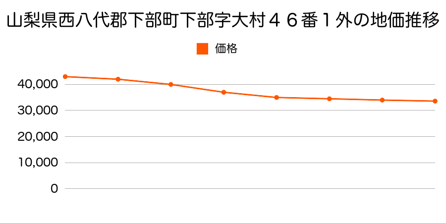 山梨県西八代郡下部町下部字上ノ山９６４番の地価推移のグラフ