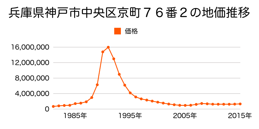 兵庫県神戸市中央区京町７９番の地価推移のグラフ
