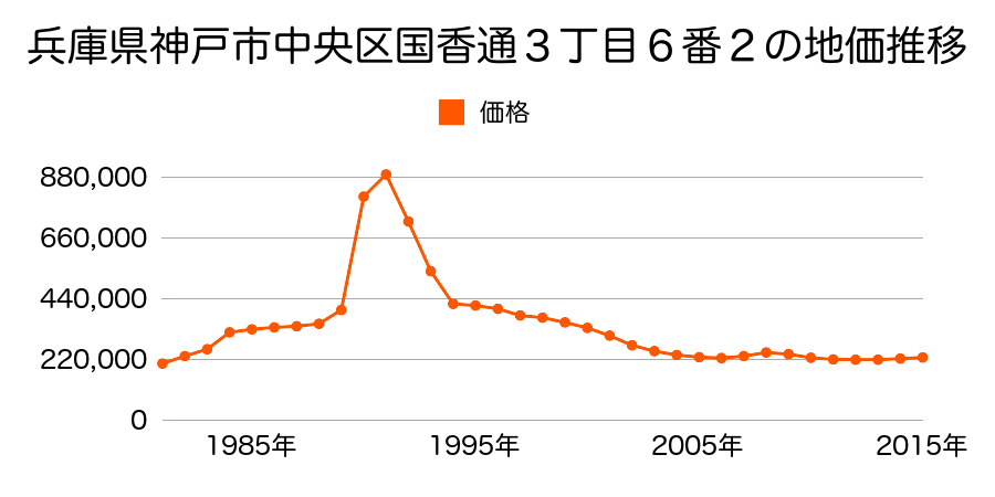 兵庫県神戸市中央区熊内橋通３丁目３３２番の地価推移のグラフ