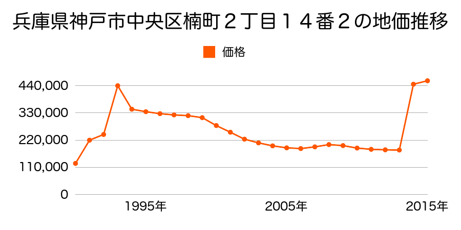 兵庫県神戸市中央区山本通１丁目６番１７の地価推移のグラフ