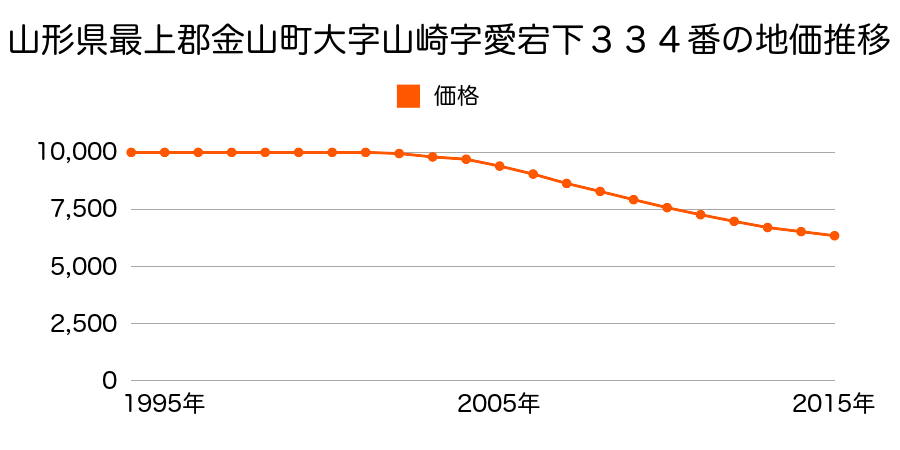 山形県最上郡金山町大字山崎字愛宕下３３４番の地価推移のグラフ