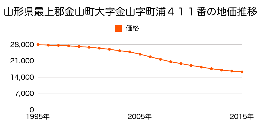 山形県最上郡金山町大字金山字町浦４１１番の地価推移のグラフ