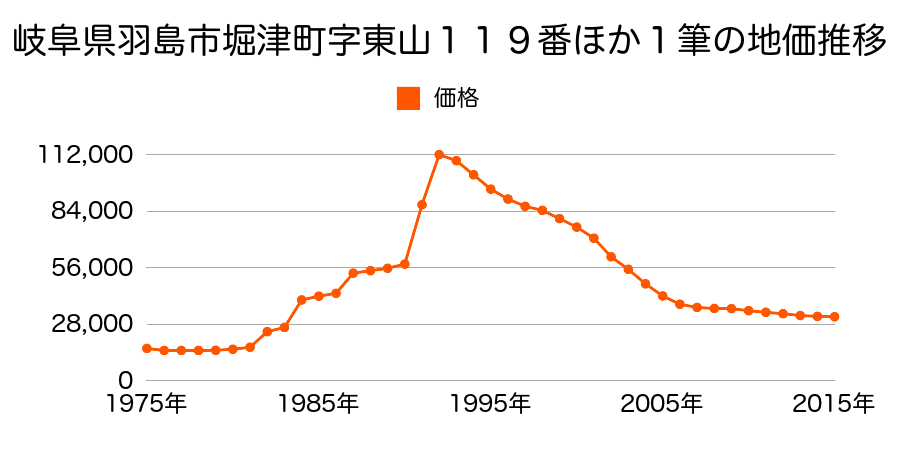 岐阜県羽島市堀津町須賀中８１番の地価推移のグラフ