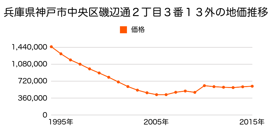 兵庫県神戸市中央区加納町４丁目８番１８外の地価推移のグラフ