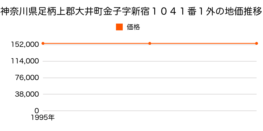 神奈川県足柄上郡大井町金子字新宿１０４１番１外の地価推移のグラフ