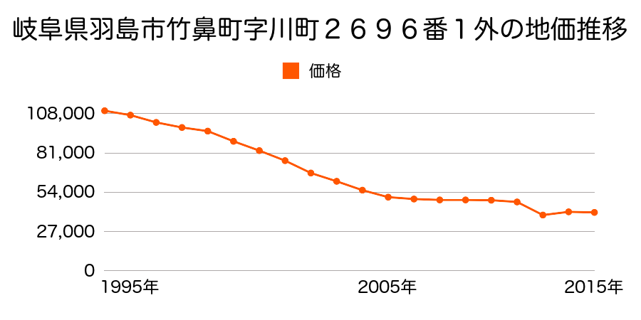 岐阜県羽島市竹鼻町狐穴字東百石町３４４１番１の地価推移のグラフ