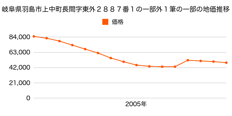 岐阜県羽島市江吉良町字村前２２４４番１外の地価推移のグラフ