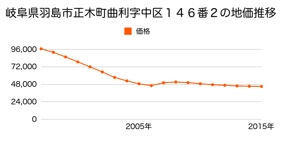 岐阜県羽島市小熊町島２丁目６９番の地価推移のグラフ