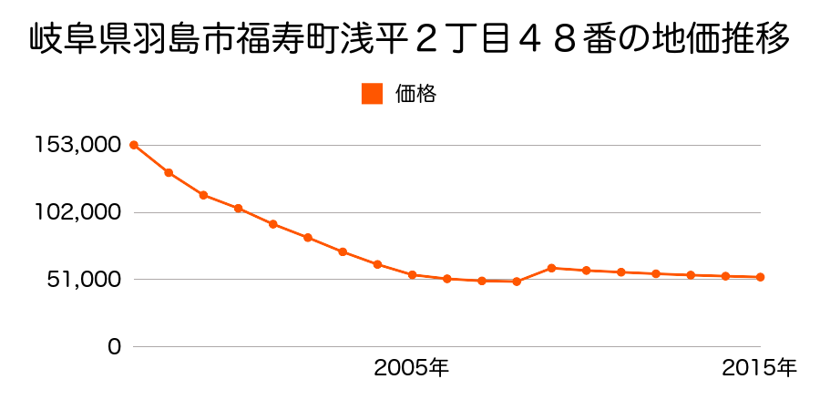 岐阜県羽島市福寿町浅平２丁目１８番外の地価推移のグラフ