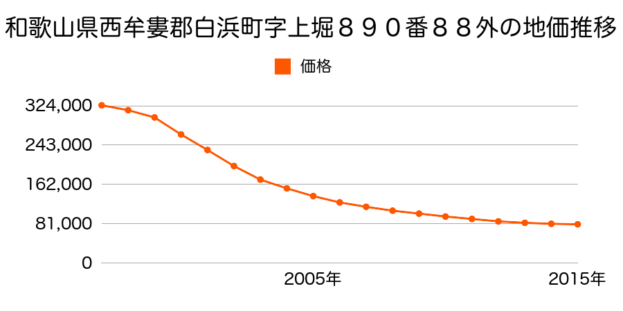 和歌山県西牟婁郡白浜町字上堀８９０番８８外の地価推移のグラフ