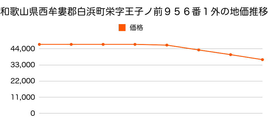 和歌山県西牟婁郡白浜町栄字王子ノ前９５６番１外の地価推移のグラフ
