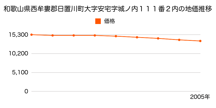 和歌山県西牟婁郡日置川町大字安宅字城ノ内１１１番２内の地価推移のグラフ