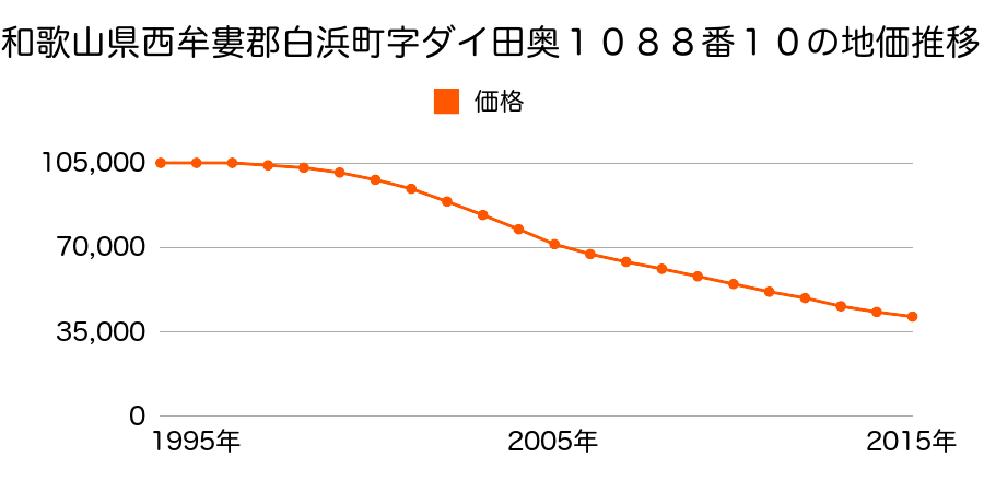 和歌山県西牟婁郡白浜町字ダイ田奥１０８８番１０の地価推移のグラフ