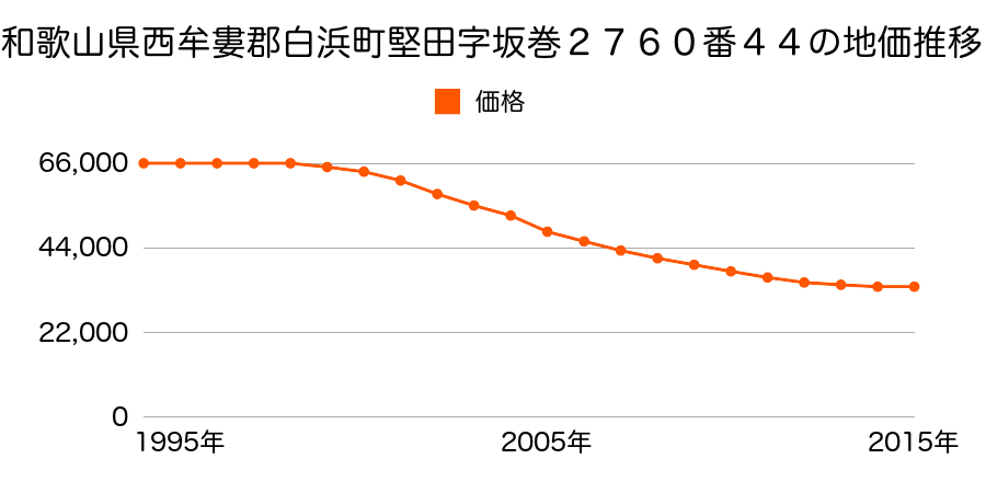 和歌山県西牟婁郡白浜町堅田字坂巻２７６０番４４の地価推移のグラフ