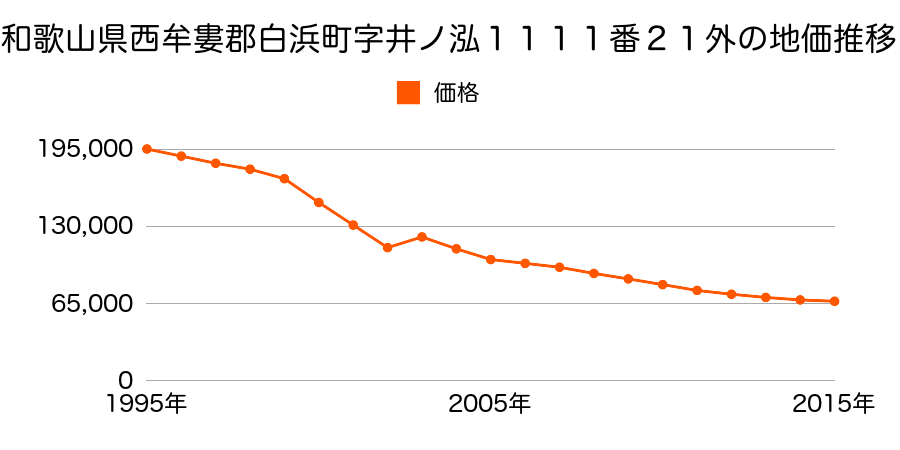和歌山県西牟婁郡白浜町字浜通リ３７４２番２４外の地価推移のグラフ