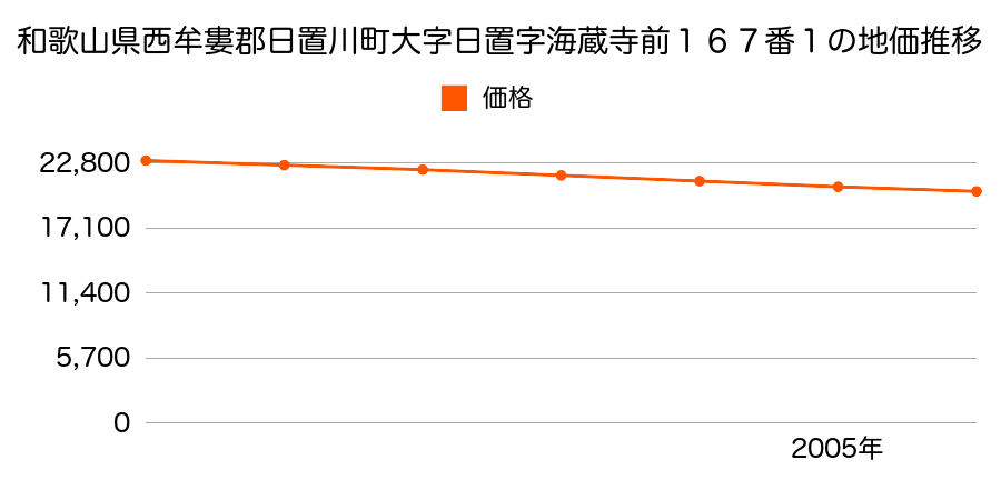 和歌山県西牟婁郡日置川町大字日置字海蔵寺前１６７番１の地価推移のグラフ