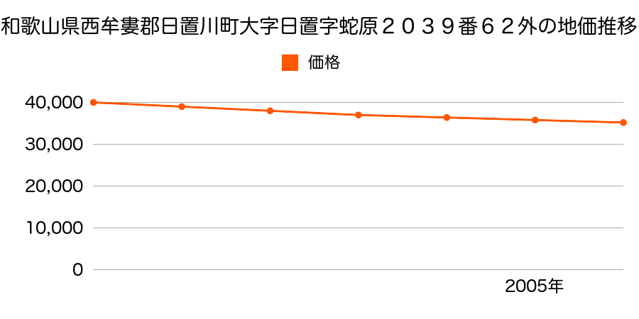 和歌山県西牟婁郡日置川町大字日置字蛇原２０３９番６２外の地価推移のグラフ