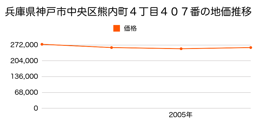 兵庫県神戸市中央区熊内町４丁目４０７番の地価推移のグラフ