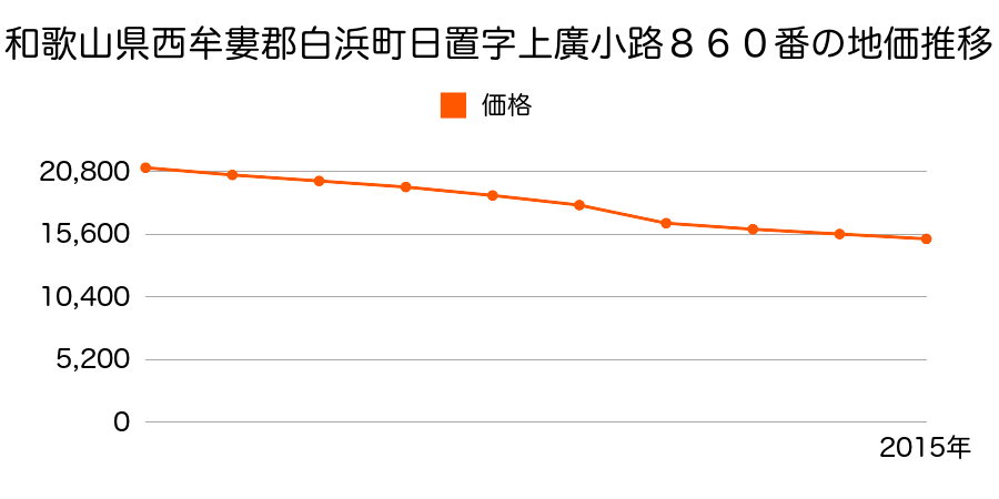 和歌山県西牟婁郡白浜町日置字上廣小路８６０番の地価推移のグラフ