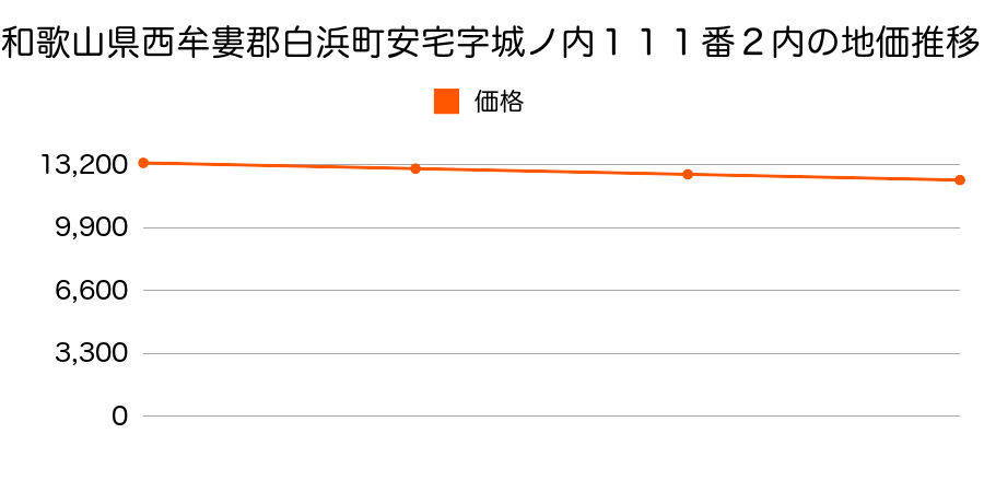 和歌山県西牟婁郡白浜町安宅字城ノ内１１１番２内の地価推移のグラフ