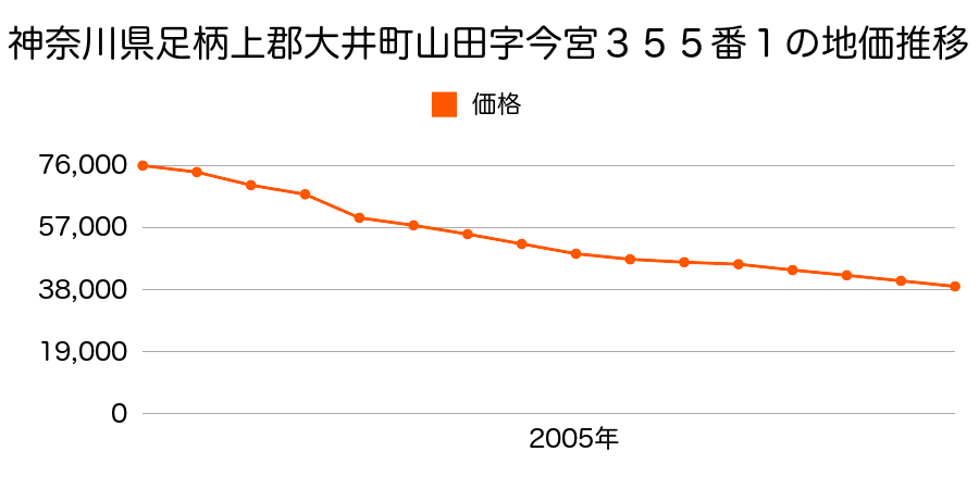 神奈川県足柄上郡大井町山田字今宮３５５番１の地価推移のグラフ