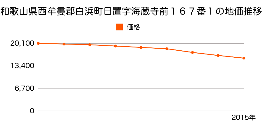 和歌山県西牟婁郡白浜町日置字海蔵寺前１６９番６の地価推移のグラフ