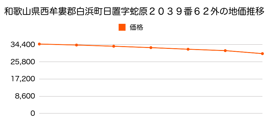 和歌山県西牟婁郡白浜町日置字蛇原２０３９番６２の地価推移のグラフ