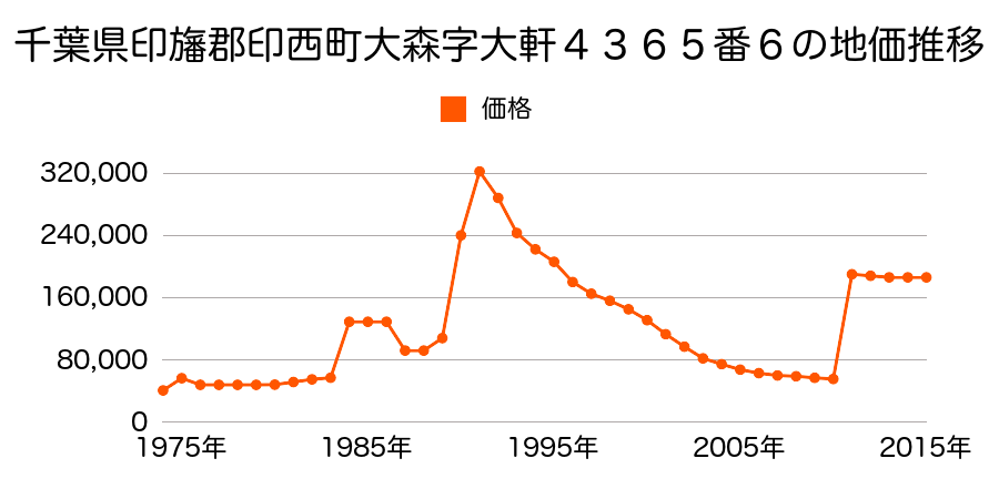 千葉県印西市中央北２丁目１番２の地価推移のグラフ