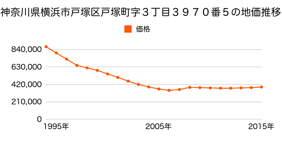 神奈川県横浜市戸塚区戸塚町字三丁目３９７０番５の地価推移のグラフ