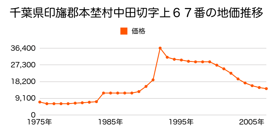 千葉県印旛郡本埜村笠神字笠神前７９５番１外の地価推移のグラフ