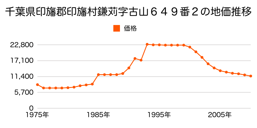 千葉県印旛郡印旛村平賀字古井戸後８７６番の地価推移のグラフ