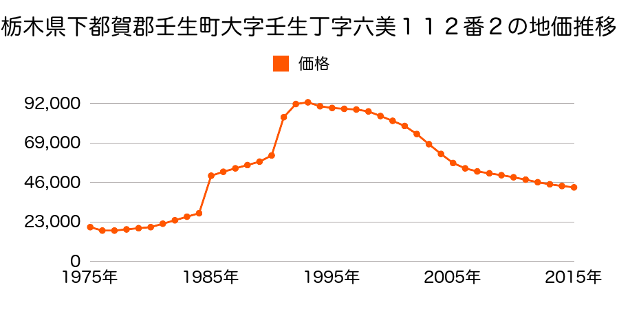 栃木県下都賀郡壬生町いずみ町６１９番４５の地価推移のグラフ