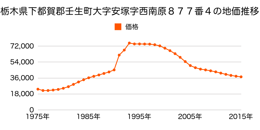 栃木県下都賀郡壬生町大字安塚字西南原８７５番１６の地価推移のグラフ