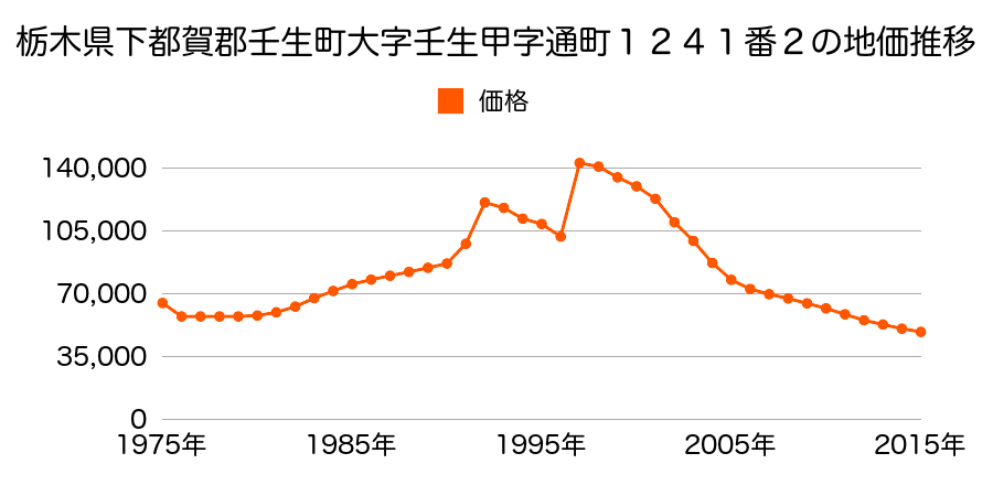 栃木県下都賀郡壬生町緑町２丁目１０５８番１２６の地価推移のグラフ