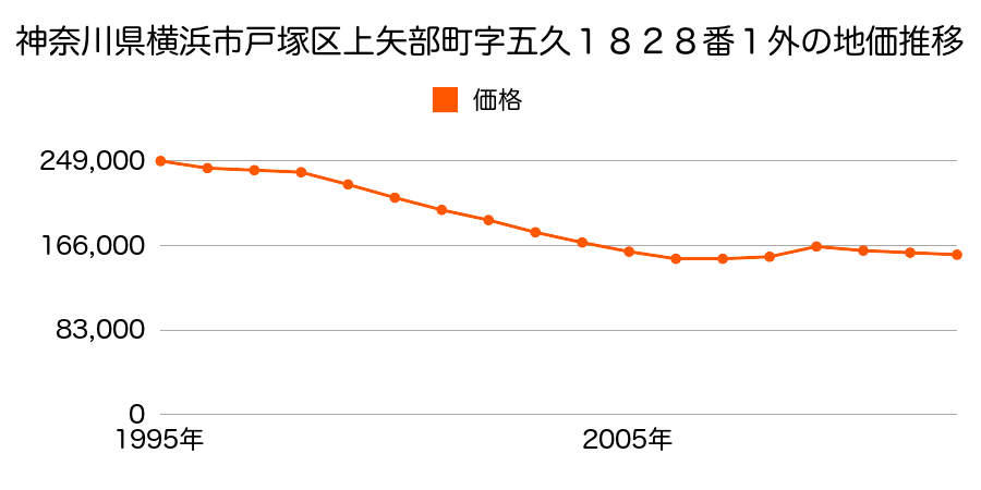 神奈川県横浜市戸塚区下倉田町字中耕地７３番１外の地価推移のグラフ