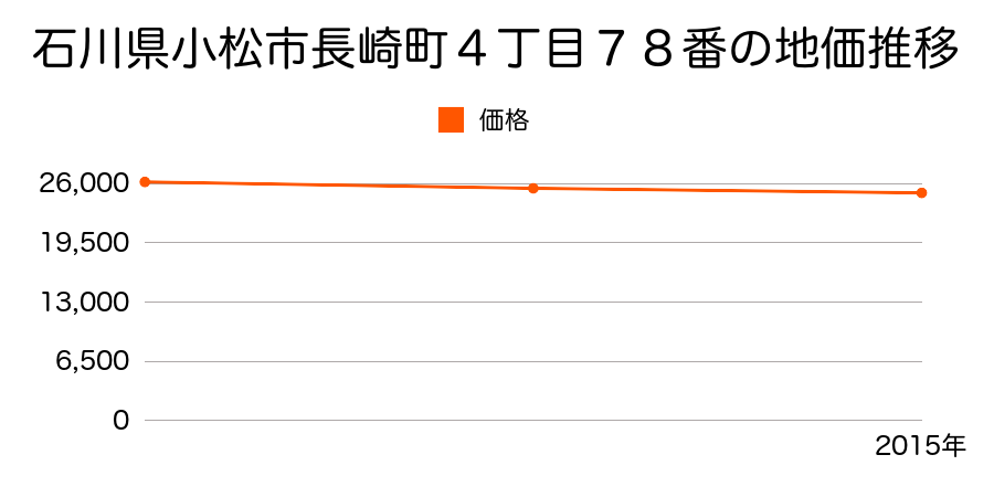 石川県小松市長崎町４丁目７８番の地価推移のグラフ