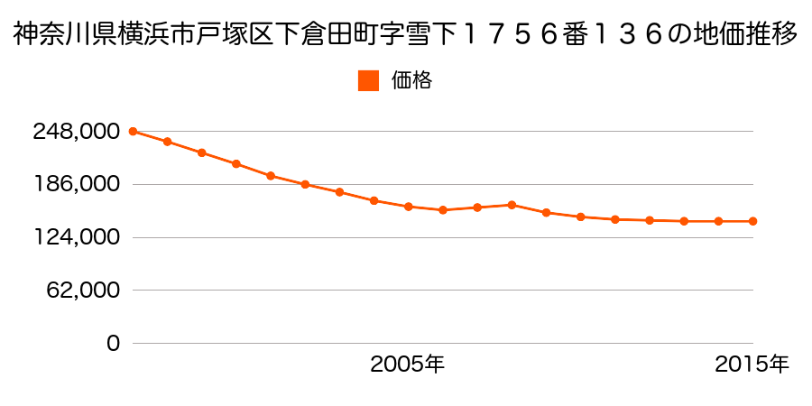 神奈川県横浜市戸塚区下倉田町字雪下１７５６番１３６の地価推移のグラフ