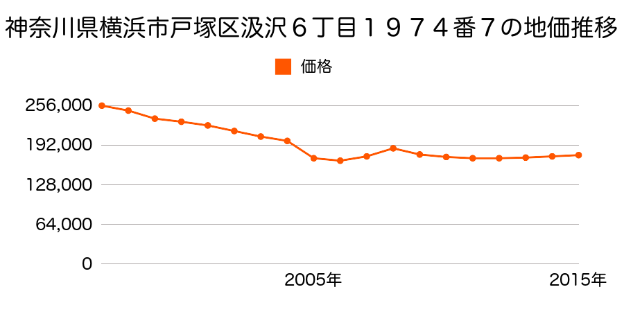 神奈川県横浜市戸塚区秋葉町字宮ノ谷２５３番３１の地価推移のグラフ