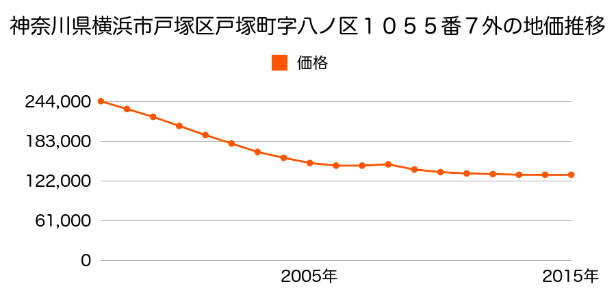 神奈川県横浜市戸塚区戸塚町字八ノ区１０５５番７外の地価推移のグラフ