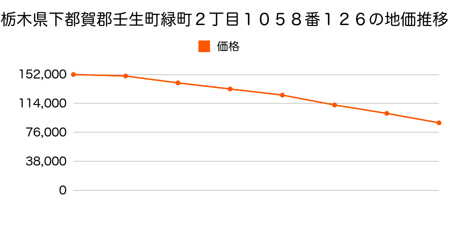 栃木県下都賀郡壬生町緑町２丁目１０５８番１２６の地価推移のグラフ