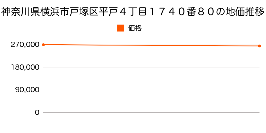 神奈川県横浜市戸塚区平戸４丁目１７４０番８０の地価推移のグラフ