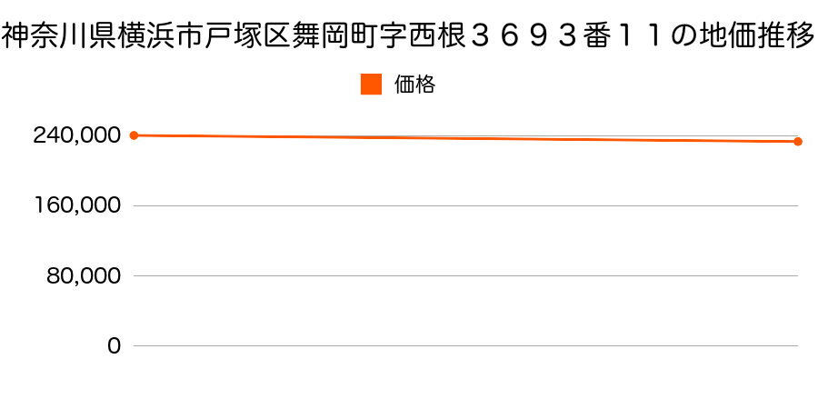 神奈川県横浜市戸塚区舞岡町字西根３６９３番１１の地価推移のグラフ