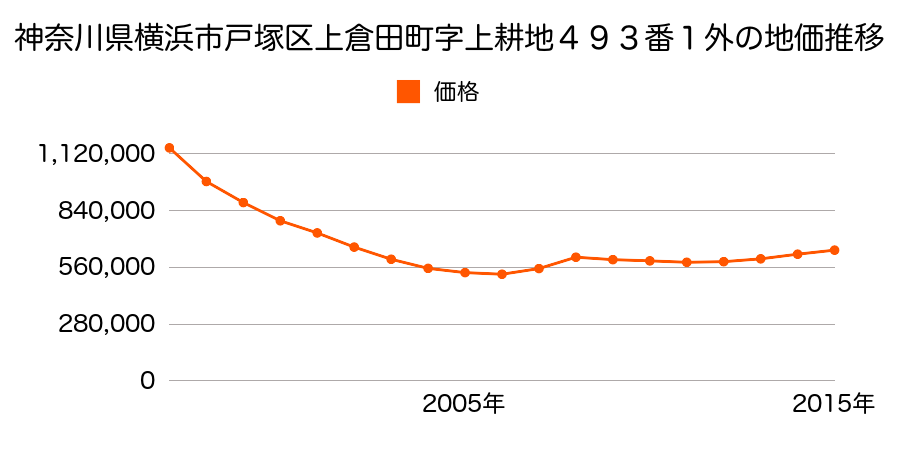 神奈川県横浜市戸塚区上倉田町字上耕地４９３番１外の地価推移のグラフ